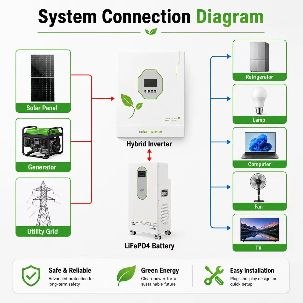 Complete solar kit system connection diagram
