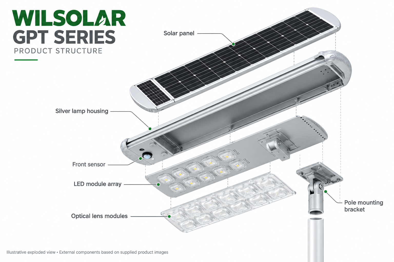 WILSOLAR GPT Tianqin product structure: solar panel, housing, sensor, LED modules, lenses and mounting bracket